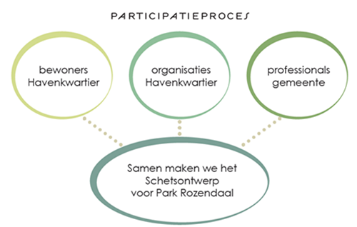 Het participatieproces. Bewoners, organisaties en professionals waren betrokken bij de plannen rondom park Rozendaal