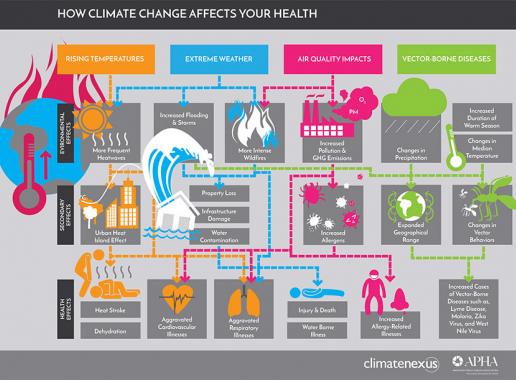 Klimaat en Gezondheid