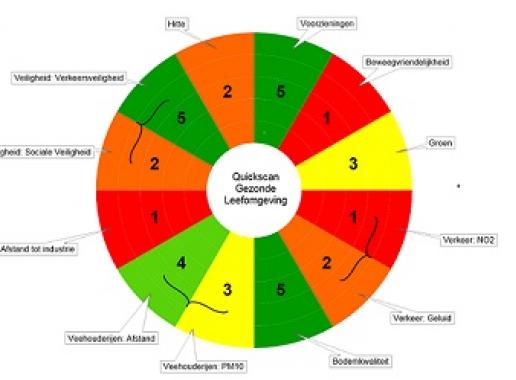 Quickscan Gezonde Leefomgeving