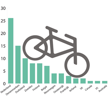 US dollar mannetje oneerlijk Stimuleren van fietsen | Gezonde Leefomgeving